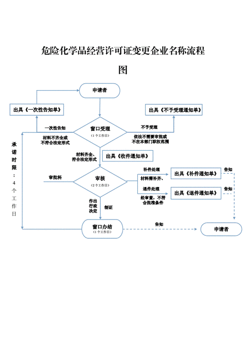 危化品经营许可证石家庄-危化品经营许可证办理流程-第3张图片-(义乌市荷淮网络科技工作室)