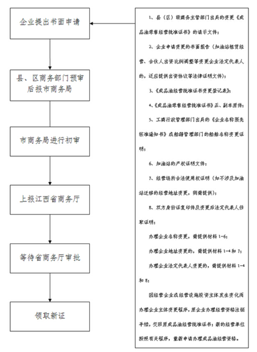 监利县成品油经营许可证-成品油经营许可证办理流程-第2张图片-(义乌市荷淮网络科技工作室)