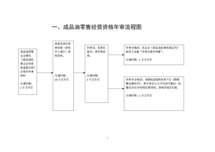 成品油经营许可证的年检-成品油经营许可证年检流程-第1张图片-(义乌市荷淮网络科技工作室)