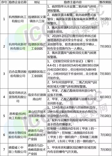 杭州危化品许可证价格变更-杭州危化品资格证在哪里考-第2张图片-(义乌市荷淮网络科技工作室)