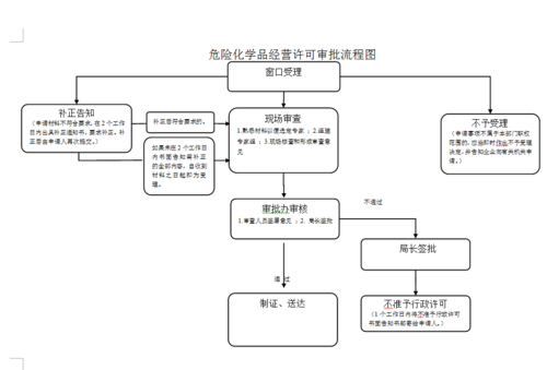 危化品经营许可证变更手续-危化品经营许可证变更手续流程-第1张图片-(义乌市荷淮网络科技工作室)