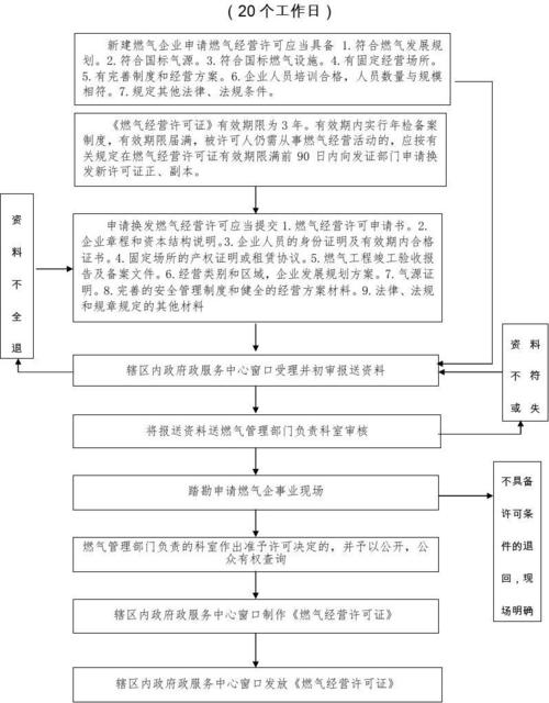 天然气瓶组供应经营许可证-瓶装燃气经营许可证办理流程-第3张图片-(义乌市荷淮网络科技工作室)