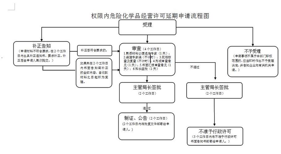 危化品经营许可证网上延期流程-危险化学品经营许可证怎么申请延期-第1张图片-(义乌市荷淮网络科技工作室)