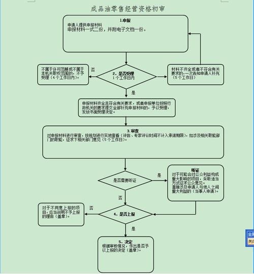 如何注册成品油经营许可证-如何注册成品油经营许可证办理-第2张图片-(义乌市荷淮网络科技工作室)