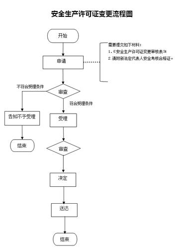 北京柴油许可证变更流程-柴油证变更地址-第3张图片-(义乌市荷淮网络科技工作室)