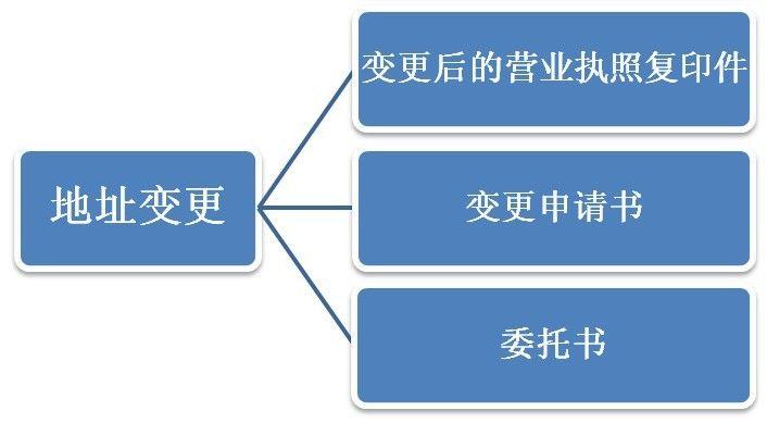 北京柴油许可证变更流程-柴油证变更地址-第1张图片-(义乌市荷淮网络科技工作室)