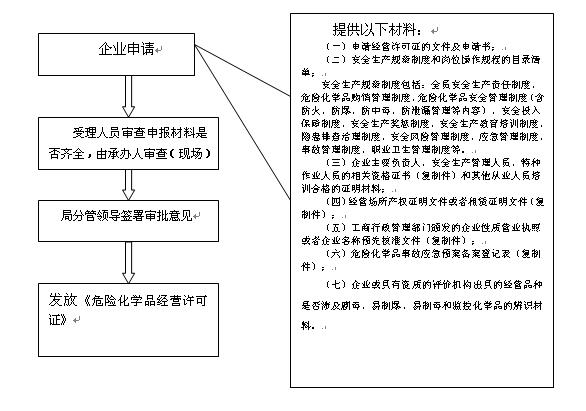 汉中办理危化品经营许可证-汉中办理危化品经营许可证流程-第2张图片-(义乌市荷淮网络科技工作室)