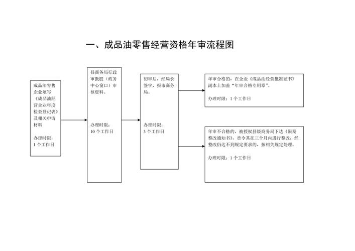 成品油经营许可证年审流程-成品油经营许可证年审流程图-第3张图片-(义乌市荷淮网络科技工作室)