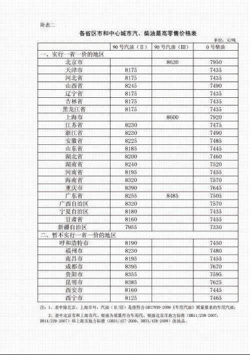 北京汽柴油的许可证收费标准 北京汽柴油的许可证收费标准是多少-第1张图片-(义乌市荷淮网络科技工作室)