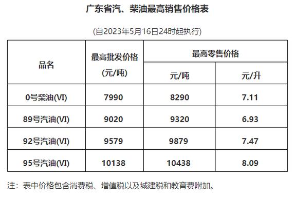 广东汽柴油的许可证费用 广东汽柴油的许可证费用是多少-第3张图片-(义乌市荷淮网络科技工作室)