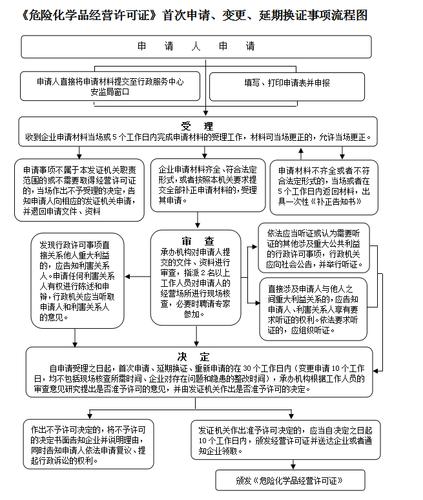 吉林汽柴油化学品经营许可证流程 吉林汽柴油化学品经营许可证流程图-第3张图片-(义乌市荷淮网络科技工作室)