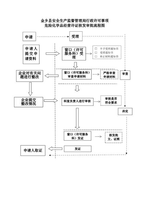 吉林汽柴油化学品经营许可证流程 吉林汽柴油化学品经营许可证流程图-第2张图片-(义乌市荷淮网络科技工作室)