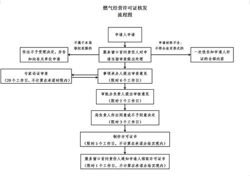 天然气经营许可证办理条件 天然气经营许可证办理条件及流程-第3张图片-(义乌市荷淮网络科技工作室)