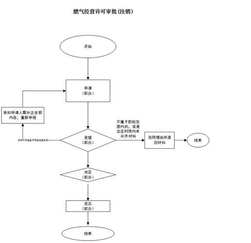 天然气公司经营许可证注销 天然气公司经营许可证注销流程-第1张图片-(义乌市荷淮网络科技工作室)