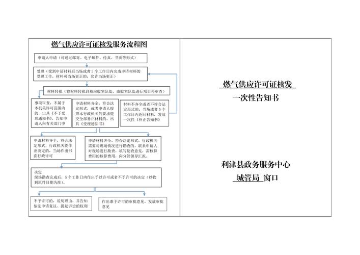 天然气经营许可证核发流程 天然气经营许可证核发流程图-第3张图片-(义乌市荷淮网络科技工作室)