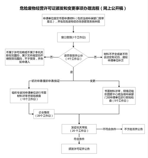 危化品经营许可证在线 危化品经营许可证在线办理流程-第1张图片-(义乌市荷淮网络科技工作室)