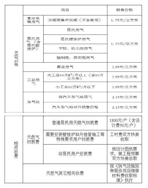 天然气经营许可证收费标准 天然气经营许可证收费标准是多少-第3张图片-(义乌市荷淮网络科技工作室)