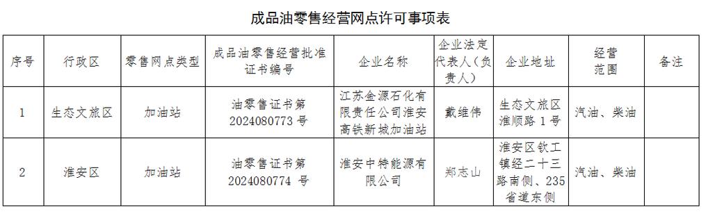 成品油经营许可证最新 成品油经营许可证最新政策-第1张图片-(义乌市荷淮网络科技工作室)