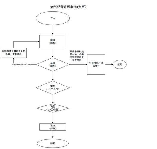 天然气经营权许可证变更 天然气经营权许可证变更流程-第1张图片-(义乌市荷淮网络科技工作室)