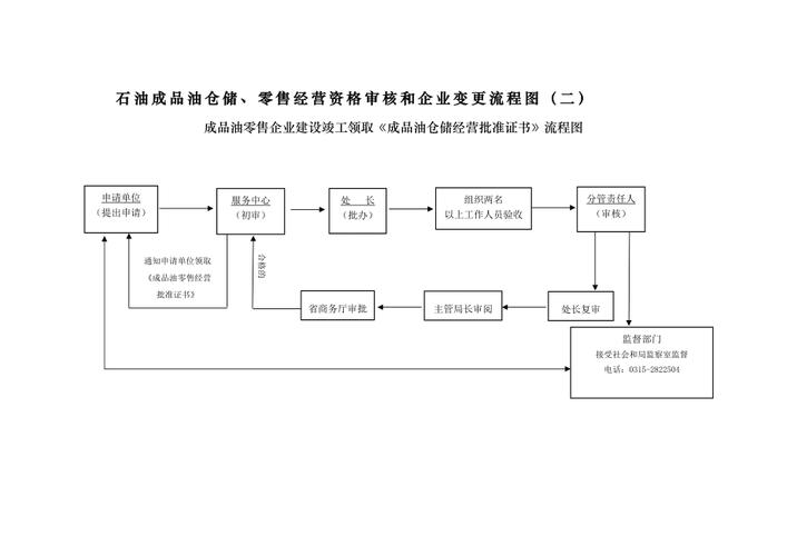 成品油仓储经营许可证变更 成品油仓储经营许可证变更流程-第2张图片-(义乌市荷淮网络科技工作室)