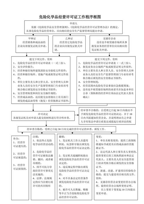 危化品申请经营许可证的文件-危化品经营许可证办理程序-第3张图片-(义乌市荷淮网络科技工作室)