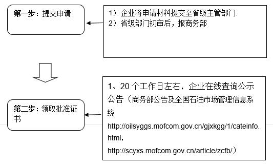 办理成品油经营许可证流程 办理成品油经营许可证流程图-第2张图片-(义乌市荷淮网络科技工作室)