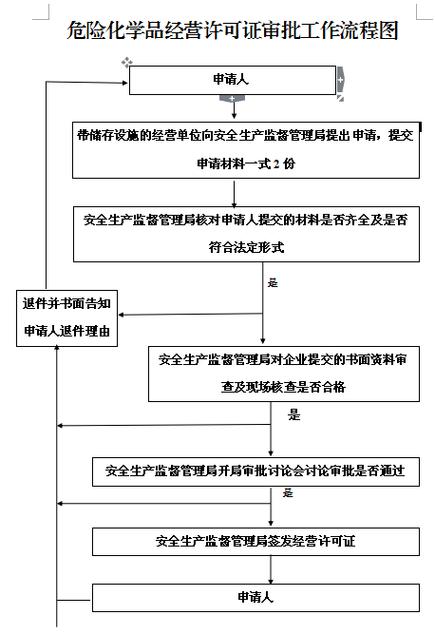 苏州危化品经营许可证办理 苏州危化品经营许可证办理流程-第3张图片-(义乌市荷淮网络科技工作室)