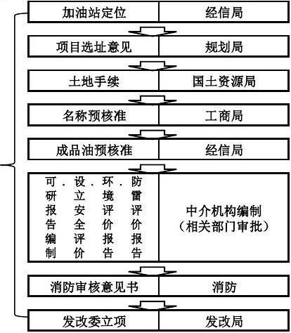 成品油经营许可证如何办理手续 成品油经营许可证如何办理手续流程-第3张图片-(义乌市荷淮网络科技工作室)