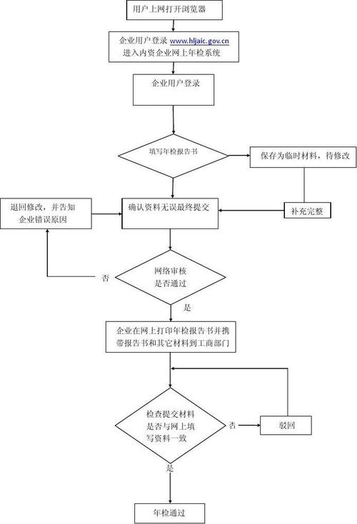 成品油经营许可证网上年检流程 成品油经营许可证网上年检流程图-第2张图片-(义乌市荷淮网络科技工作室)