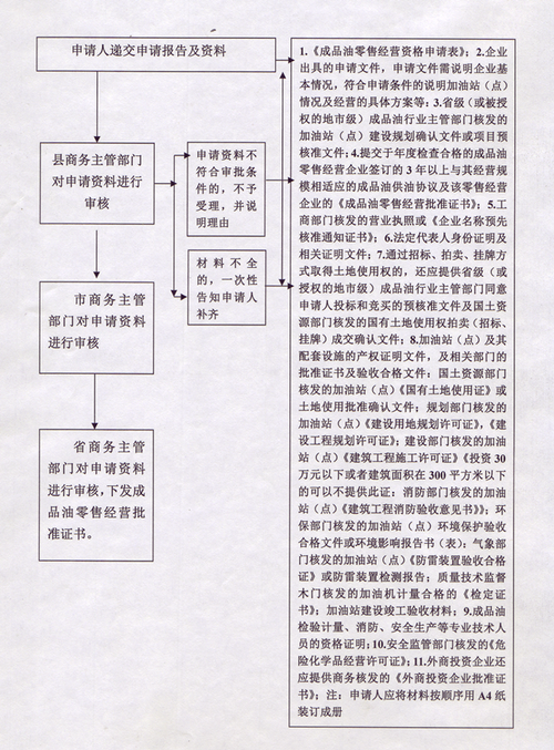 成品油零售经营许可证换发 成品油零售经营许可证换发流程-第2张图片-(义乌市荷淮网络科技工作室)