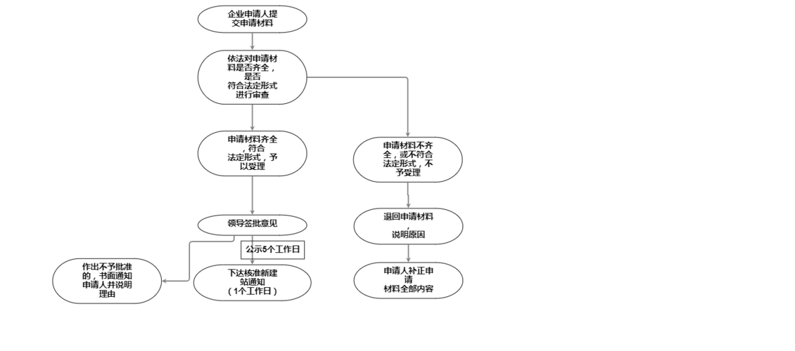 广东成品油零售批发经营许可证 广东成品油零售批发经营许可证办理流程-第3张图片-(义乌市荷淮网络科技工作室)