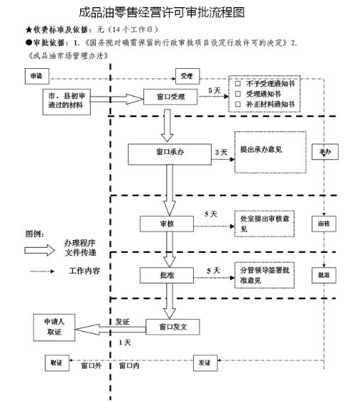 成品油零售经营许可证办事指南 成品油零售经营许可证办事指南最新-第2张图片-(义乌市荷淮网络科技工作室)