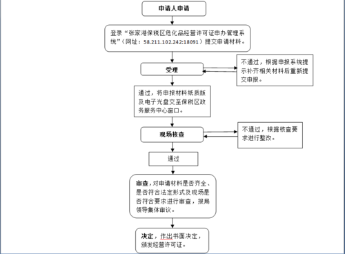 危化品经营用许可证电话 危化品经营许可证电话变更流程-第2张图片-(义乌市荷淮网络科技工作室)