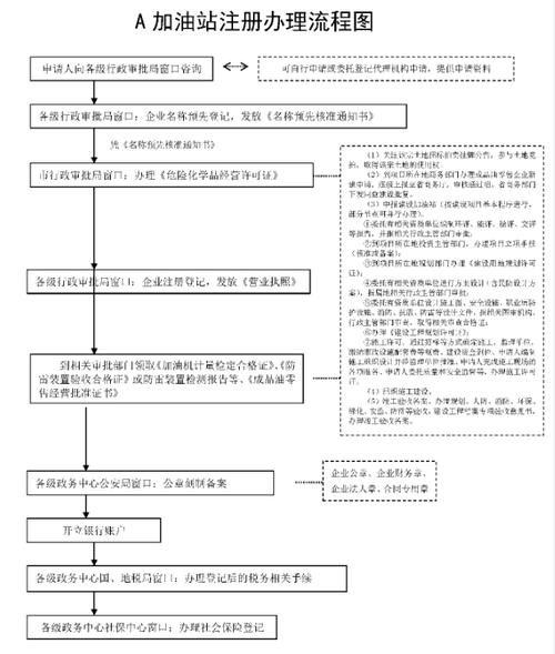 加油站成品油零售批发经营许可证 加油站成品油零售批发经营许可证办理流程-第3张图片-(义乌市荷淮网络科技工作室)