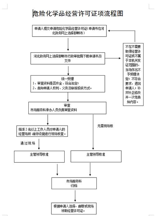 无仓储危化品经营许可证廊坊办理 无仓储危化品经营许可证廊坊办理流程-第1张图片-(义乌市荷淮网络科技工作室)