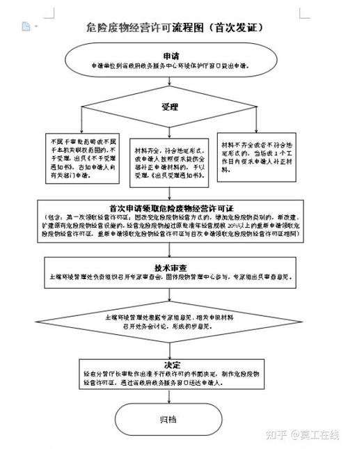 辽宁省危化品经营许可证办理流程-辽宁危化品处理公司-第2张图片-(义乌市荷淮网络科技工作室)