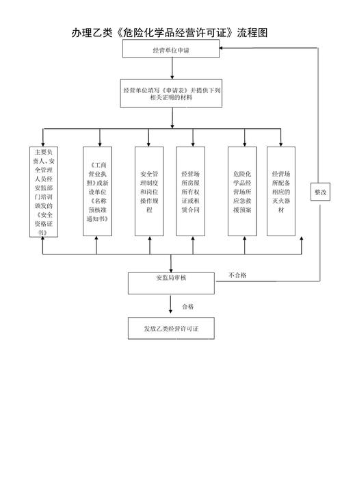 危化品经营许可证新办 危化品经营许可证新办的网上申报的流程-第1张图片-(义乌市荷淮网络科技工作室)